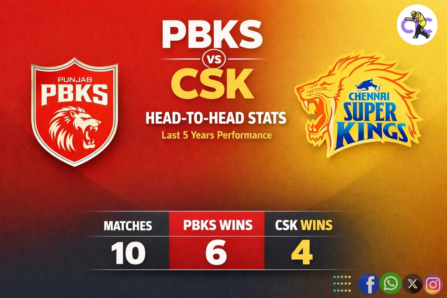 PBKS vs CSK Head-to-Head Stats (Last 5 Years Performance)