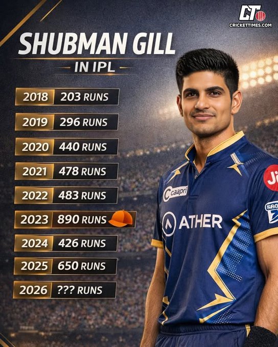 Cricket post shared by Mishu kumari on CricSocial