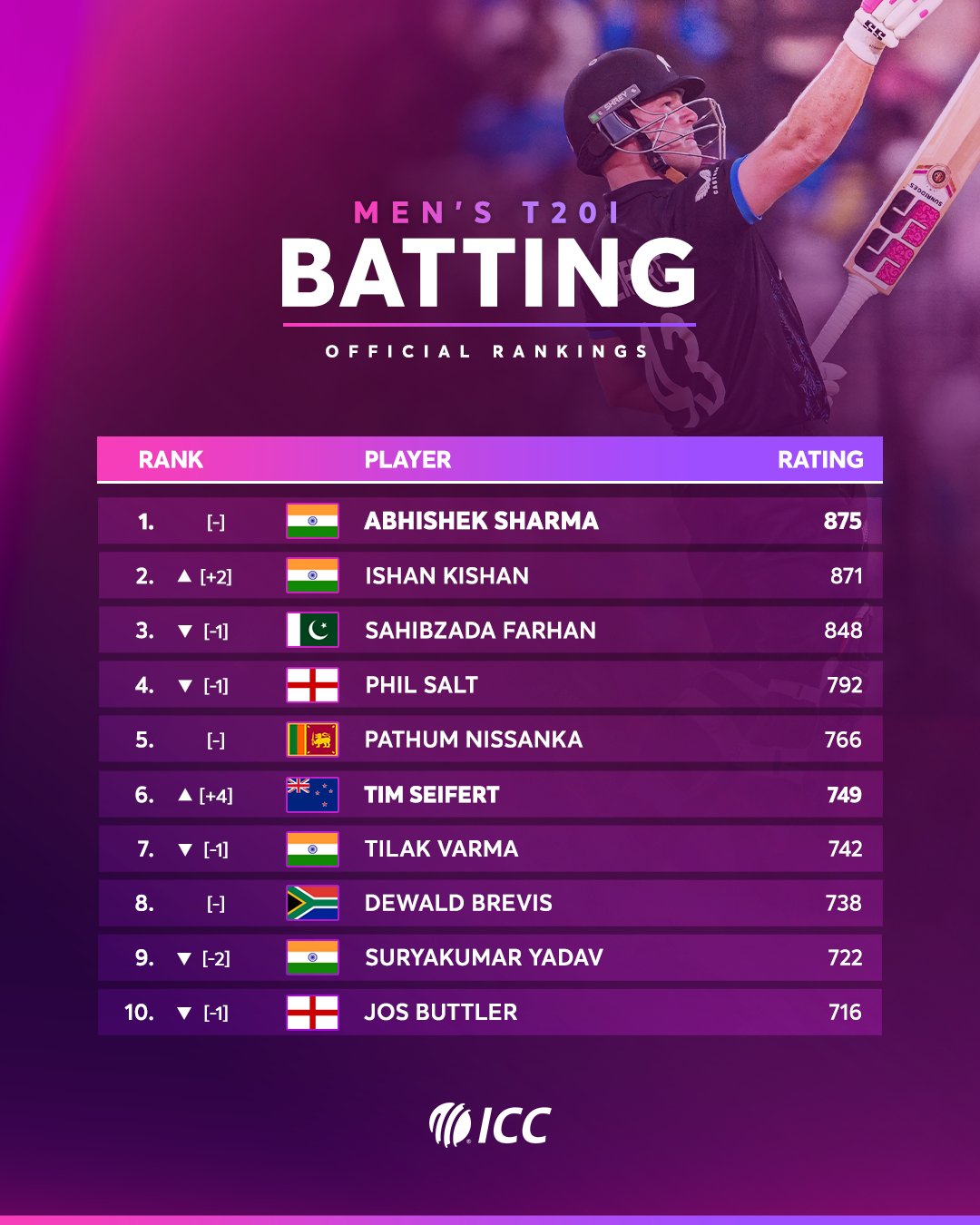 Cricket post shared by Mishu kumari on CricSocial